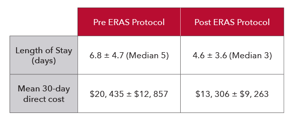 Masimo - Pvi chart of Enhanced Recovery After Surgery (ERAS)