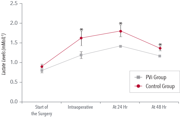 Masimo - Pvi chart of Goal-directed Therapy (GDT)