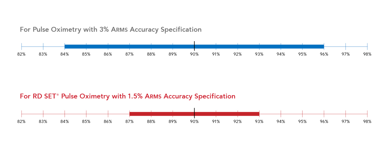 Interactive tool comparing Masimo ARMS performance vs. industry oxygen saturation accuracy specification.