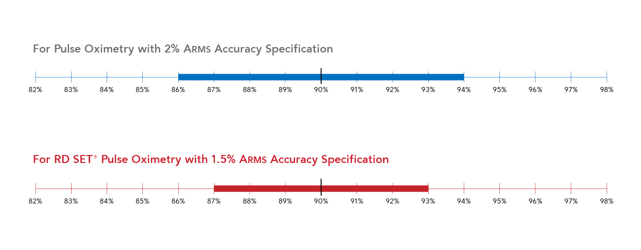 Interactive tool comparing Masimo ARMS performance vs. industry oxygen saturation accuracy specification.